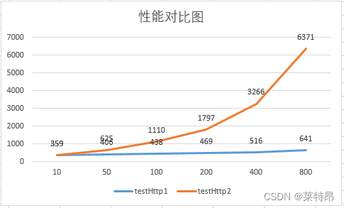 restTemplate未设置连接数导致服务雪崩问题