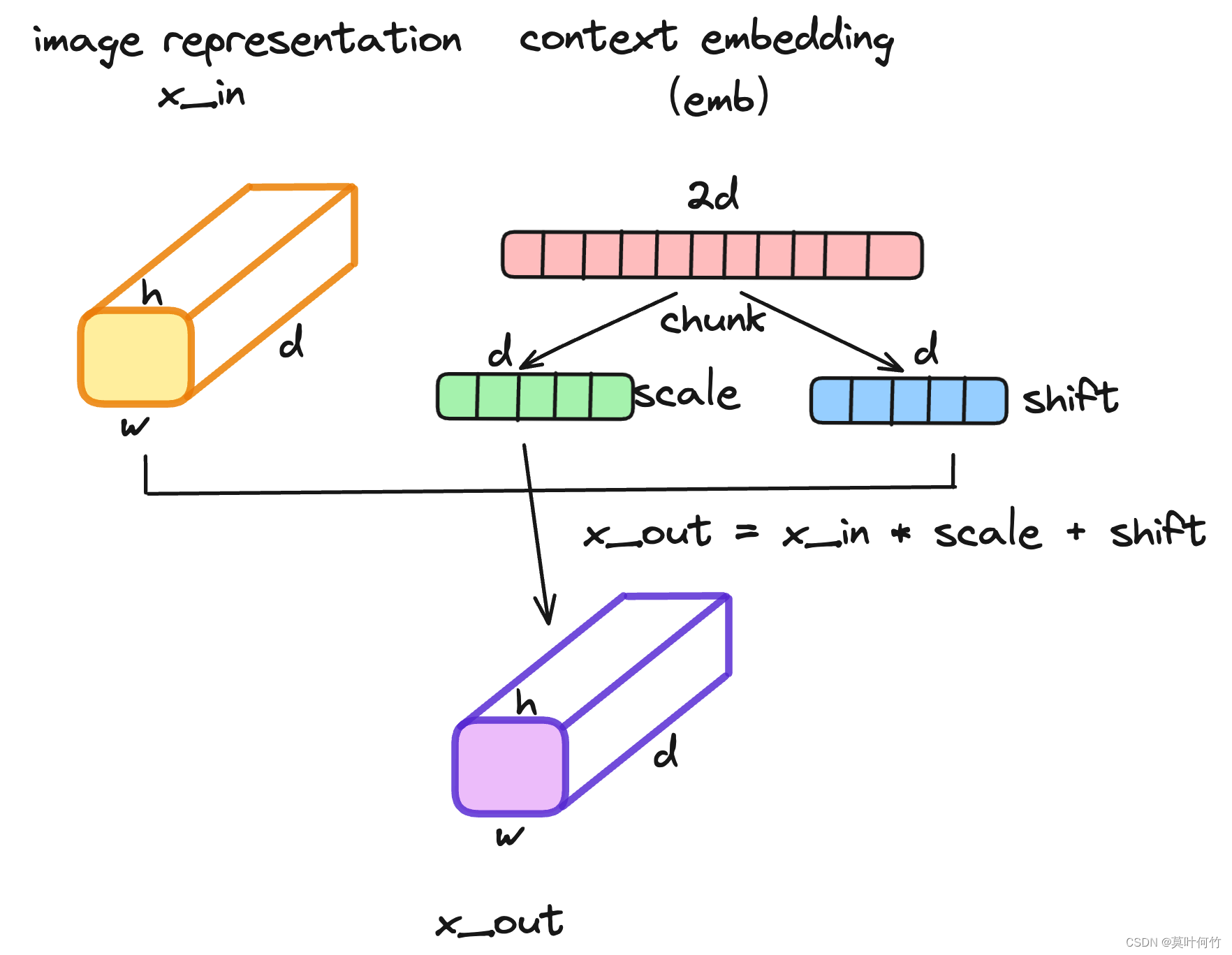 diffusion model（四）文生图diffusion model（classifier-free guided）