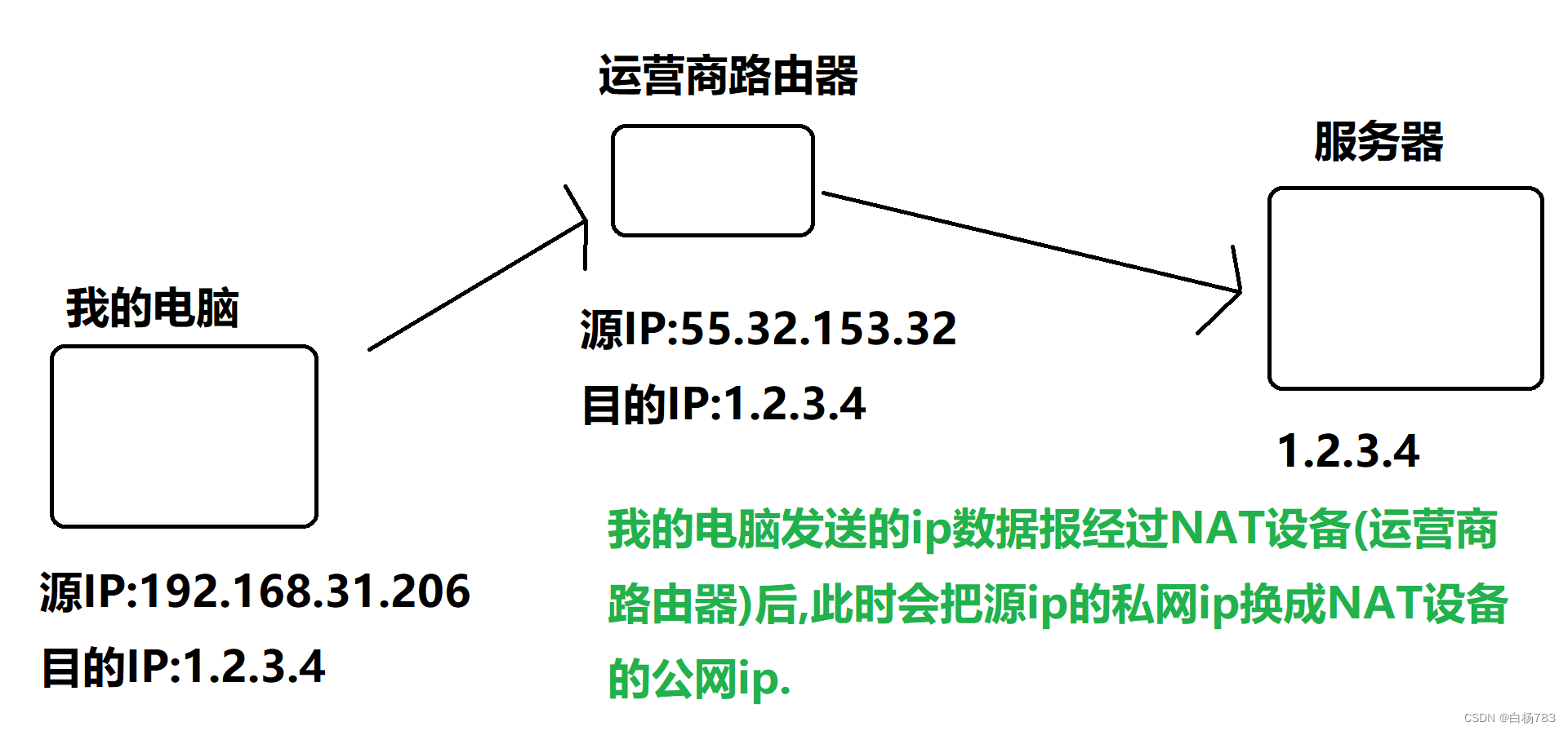 IP协议详解