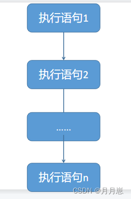 【Java入门】-- Java基础详解之【程序控制结构】