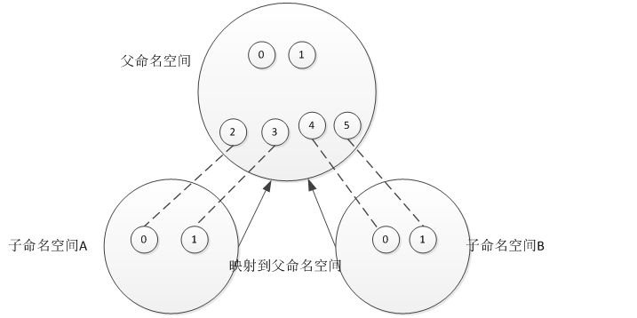 Docker MacVlan（Linux）个人简单理解与介绍