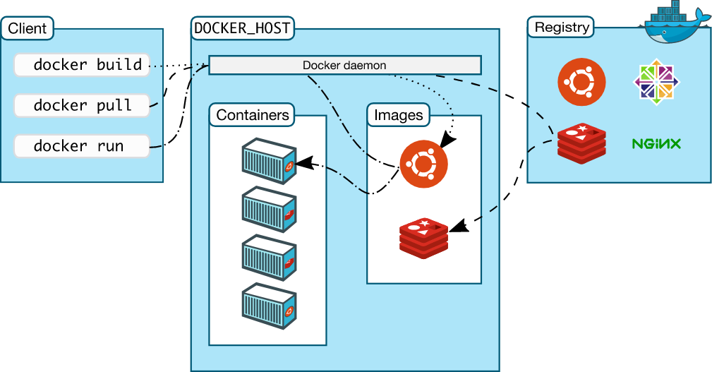 Docker是什么，怎么用？