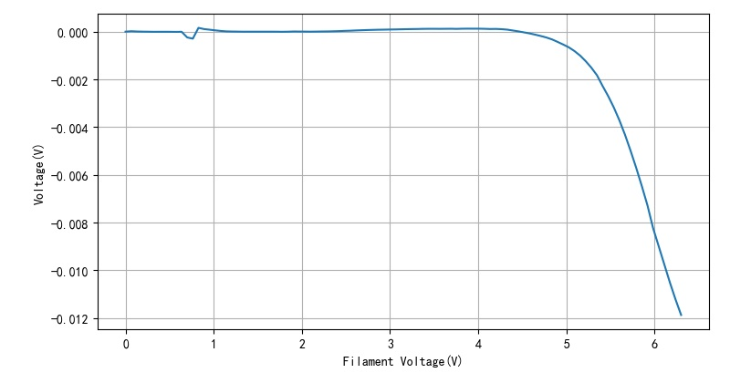 ▲ 图1.2.3 灯丝电压与栅极电压