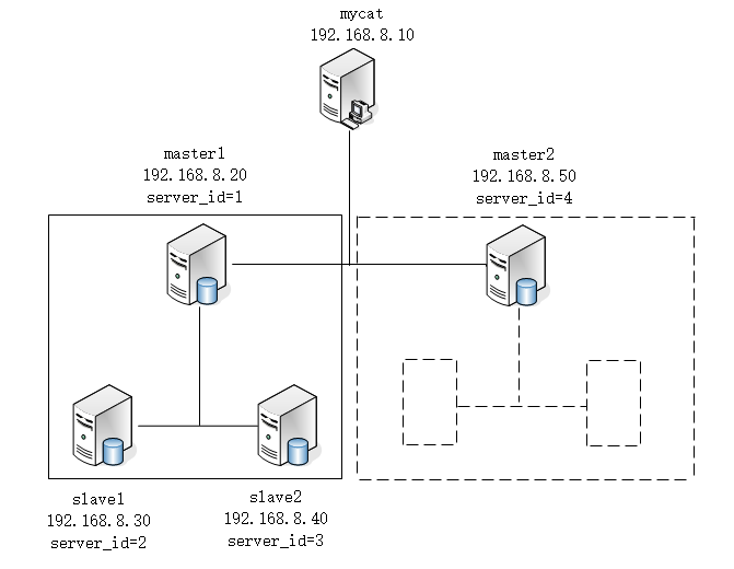 MySQL-中间件mycat（二）