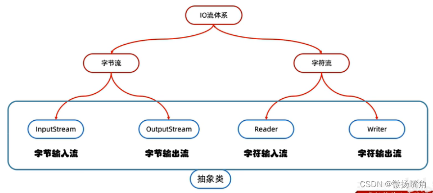 java的File