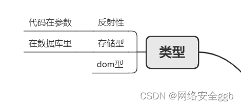 xss盲打