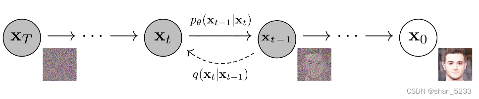 扩散模型的马尔科夫链过程