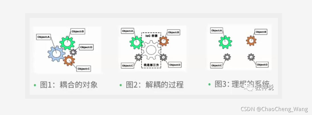 控制反转图解