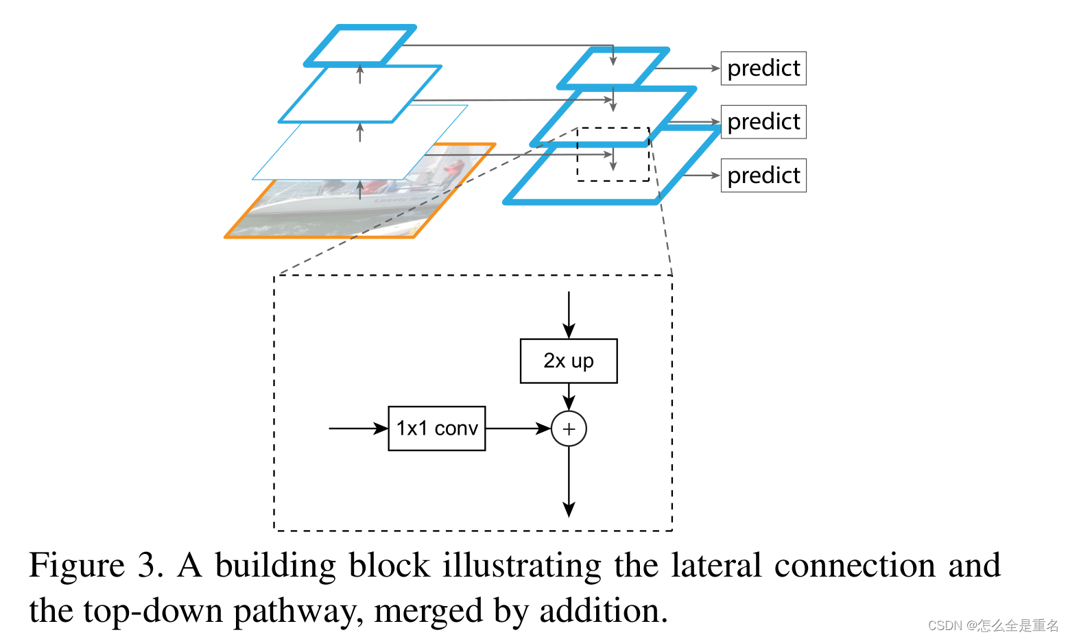 Feature Pyramid Networks for Object Detection（2017.4）