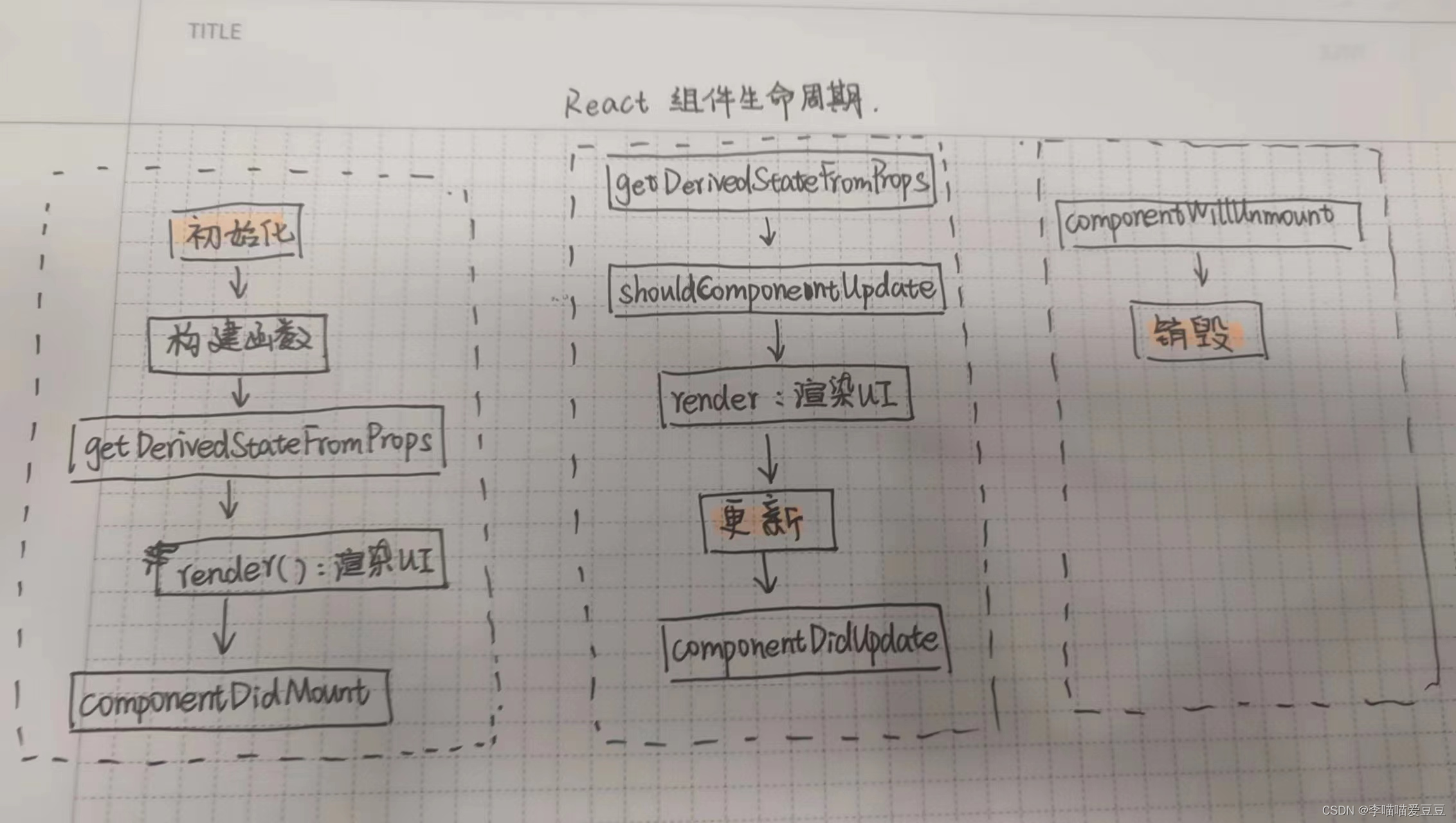 面试总结——react生命周期