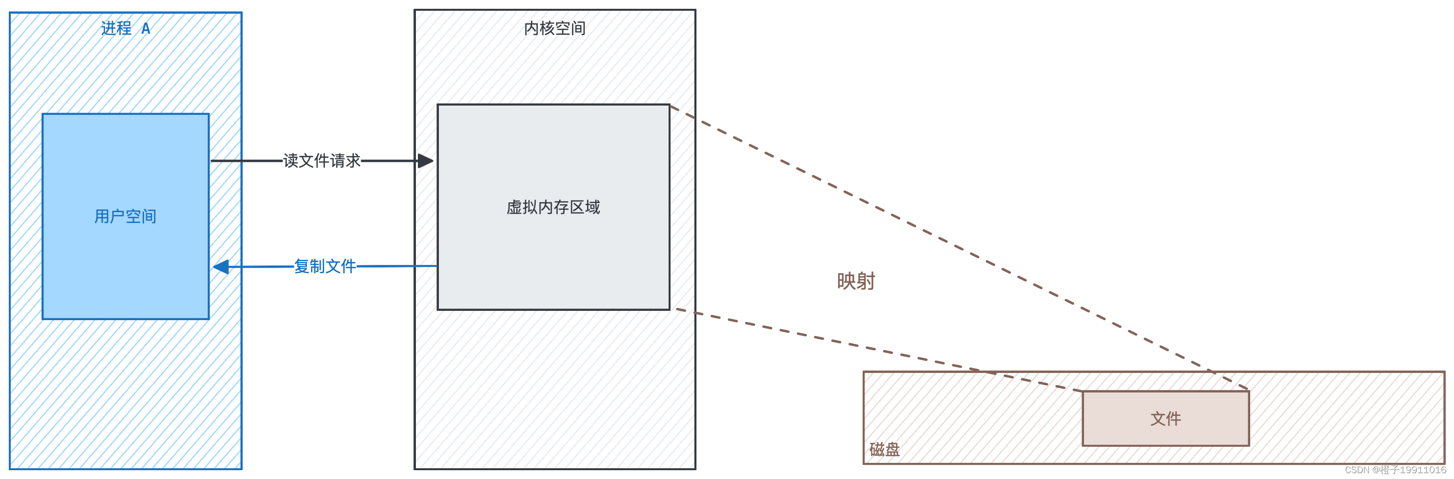 内存映射模型