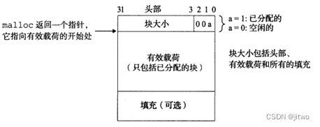 块格式