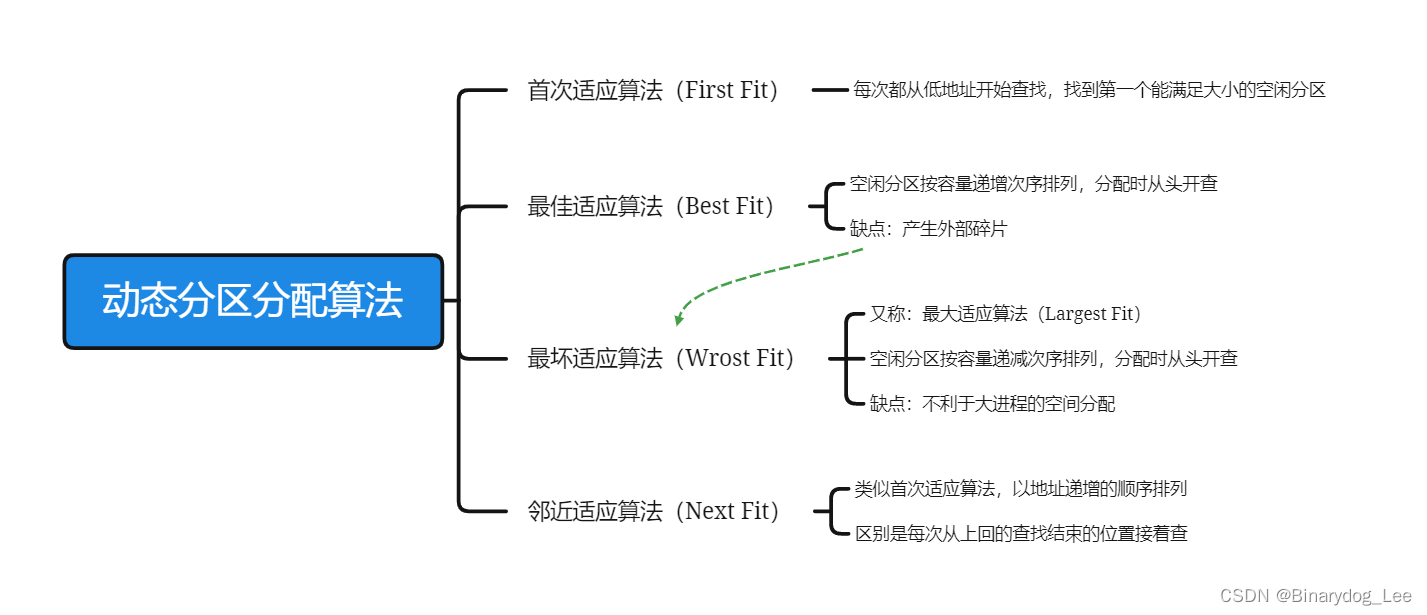 [操作系统笔记]连续分配管理方式