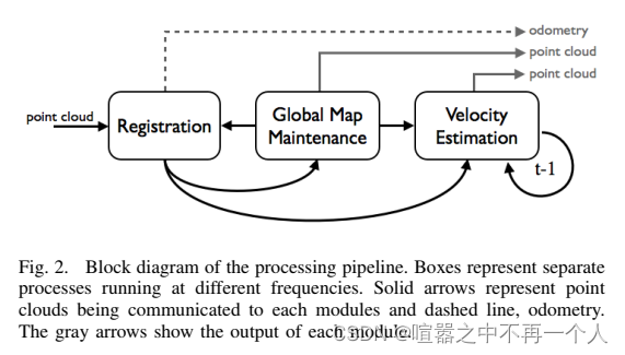 所提出的系统概述如图2所示。来自传感器的点云被提供给配准模块，该模块校正机器人的里程，并提供全局坐标下的点云。Global Map Maintenance模块评估过去的信息是否是动态的，并连接新注册的点云，以保持全球地图的密度恒定。Velocity Estimation模块采用新注册的点云，并基于全局地图的信息对其进行分段。在t时刻被认为是动态的是在t时刻的最后一个动态元素!1。该模块输出一个点云，其中所有点的速度都大于零。3D注册模块基于已经发布的libpointmatcher[16]，因此本文将重点介绍另外两个模块。