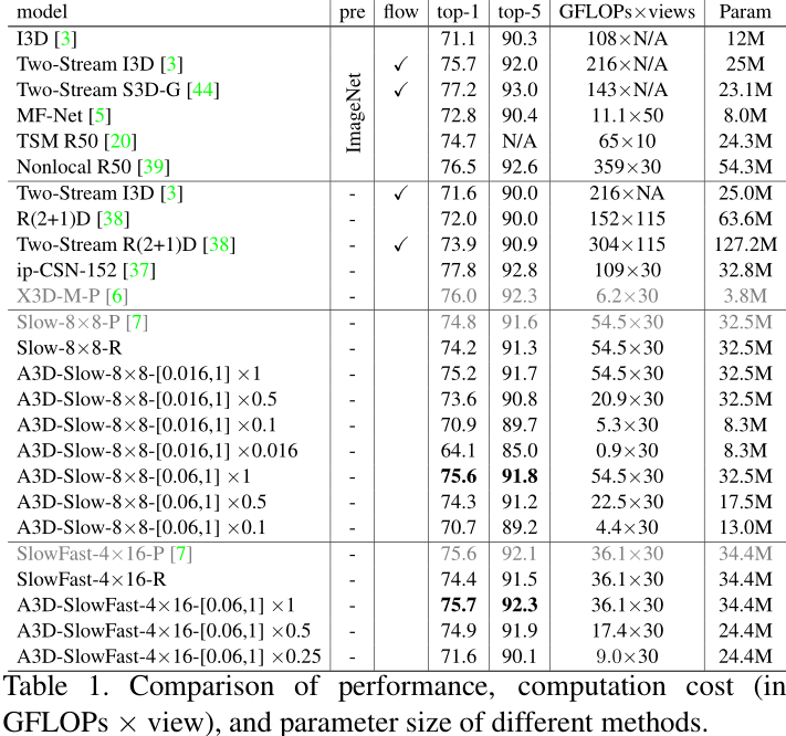 Paper reading: A3D Adaptive 3D Networks for Video Action Recognition ...
