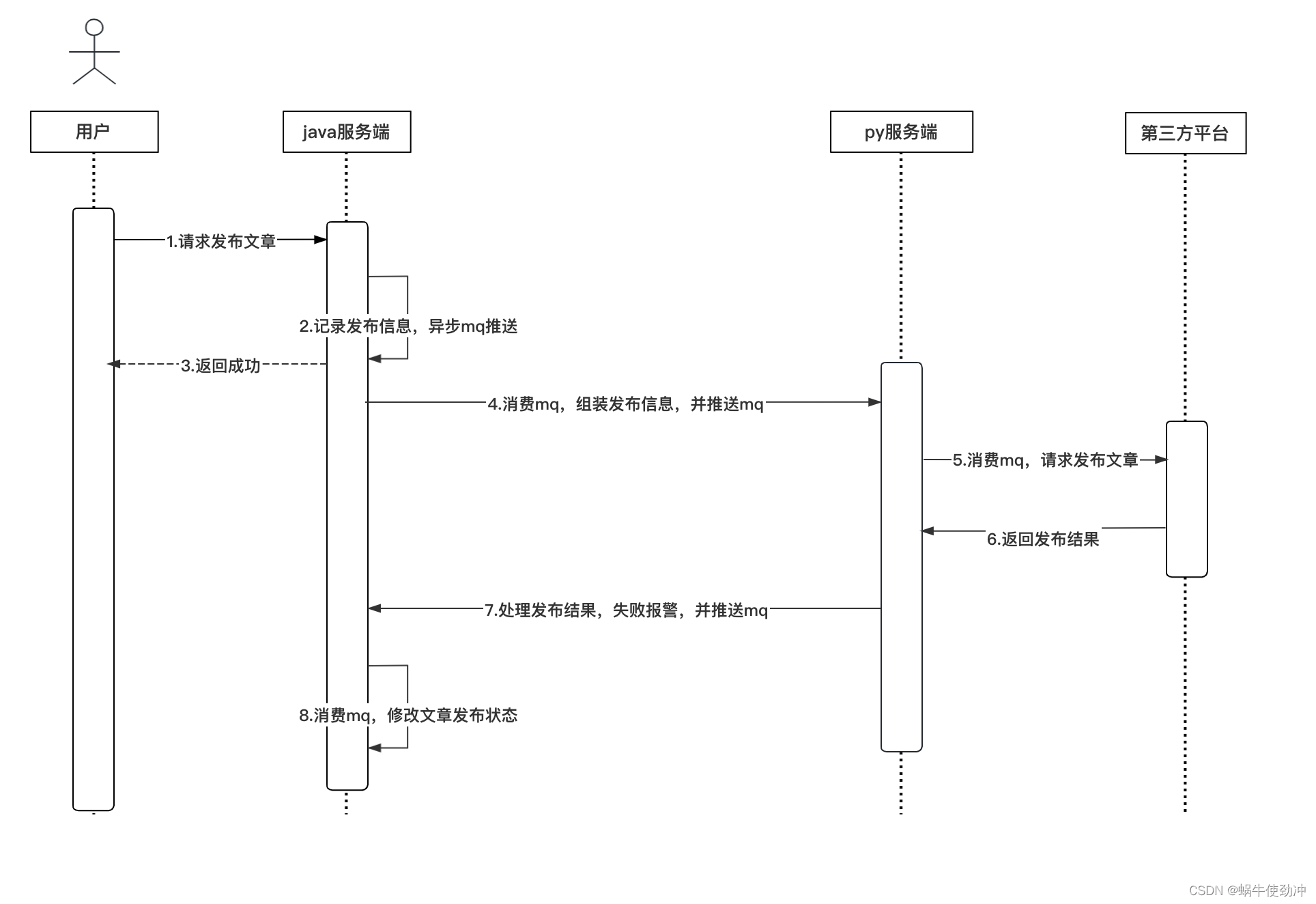 多平台发布文章-项目总结