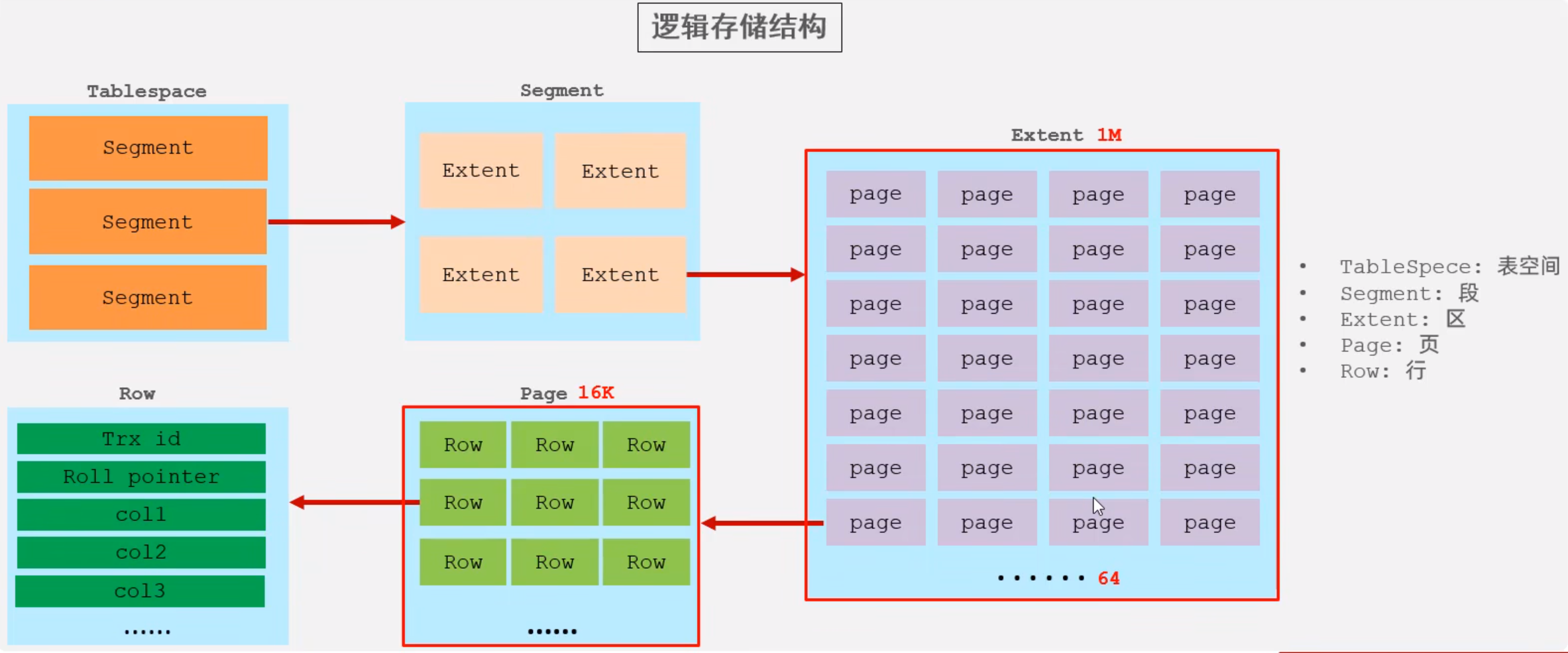 MySQL进阶篇之存储引擎