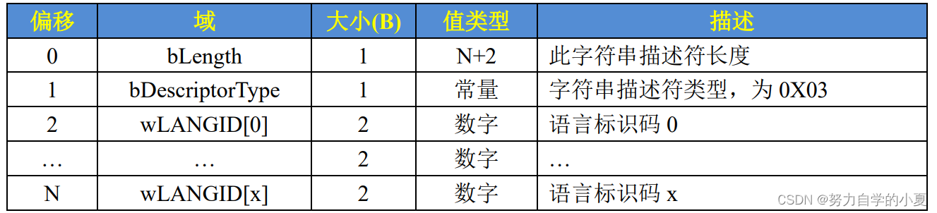 字符串描述符结构