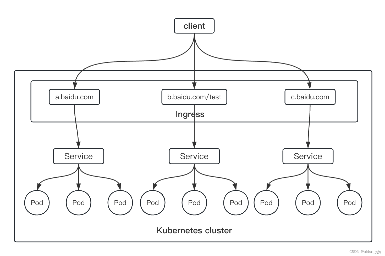 Kubernetes基础(三)-Service外部网络访问方式