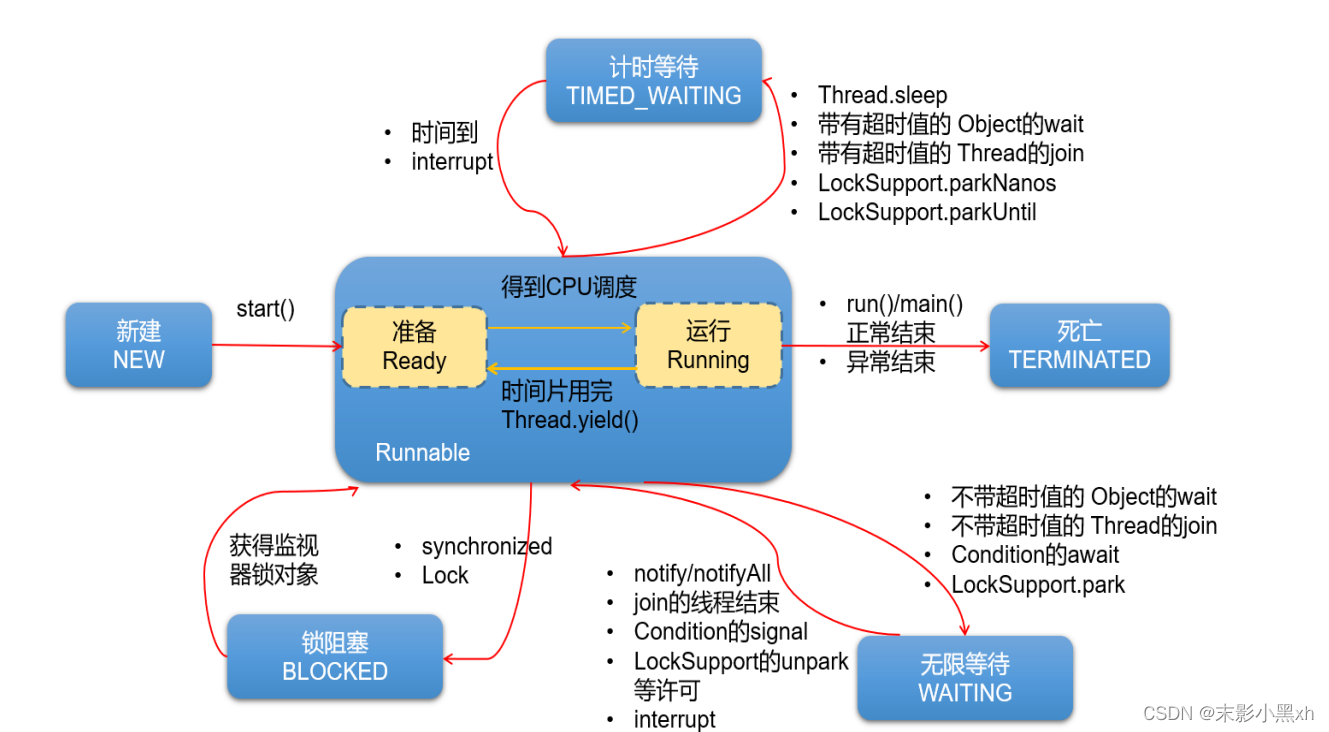 jdk5.0之后的线程的生命周期