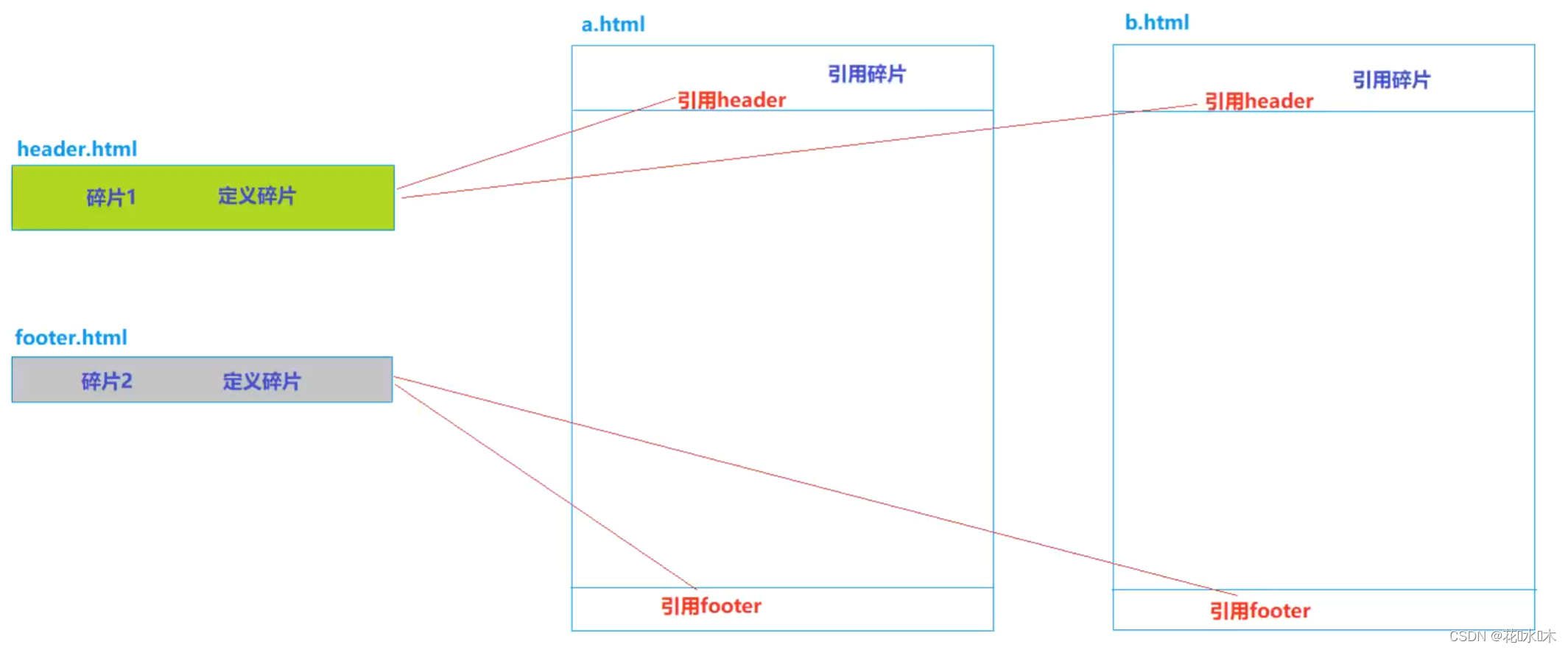 Thymeleaf笔记_thymeleaf中labelCSDN博客