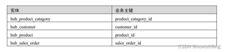 销售订单中心表