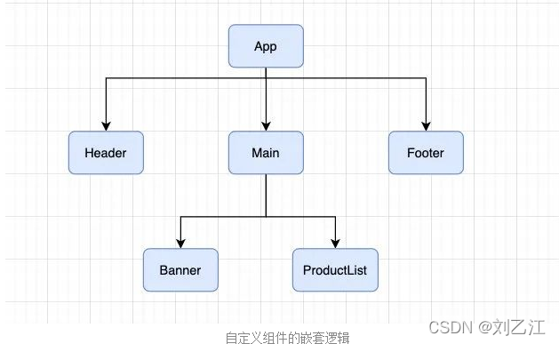 图片自定义组件的嵌套逻辑