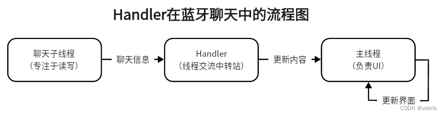 Handler在蓝牙聊天中的流程图