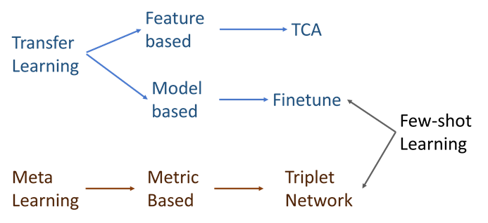 迁移学习笔记3: TCA, Finetune, 与Triplet Network(元学习)_metric-based ...