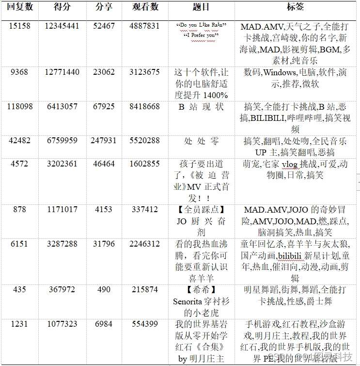 计算机毕业设计-基于Python的“哔哩哔哩视频网”视频热度分析