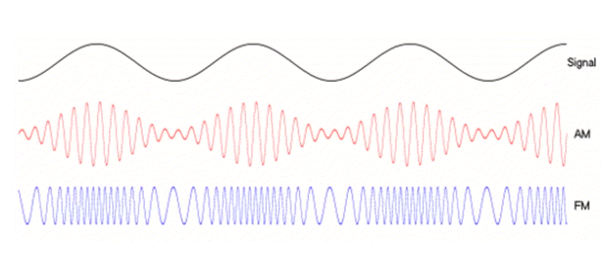 ▲ 图1.2.3  两种种不同的信号调制方式