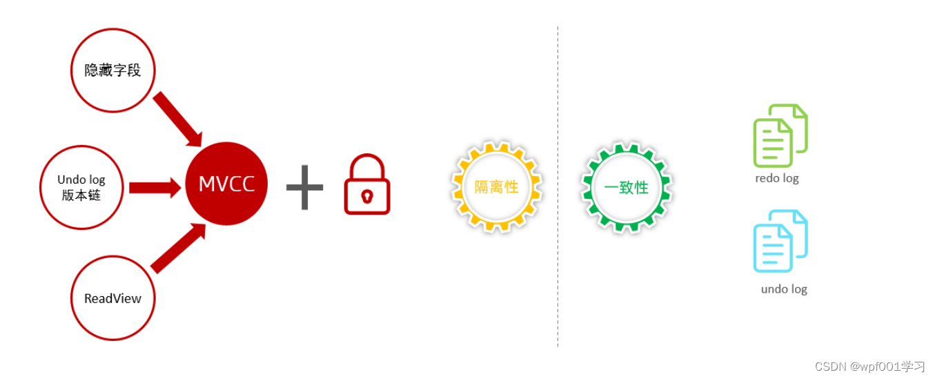 MySQL学习记录（9）InnoDB存储引擎