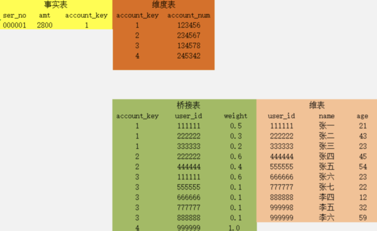 多值维度及多值属性(交叉维度)