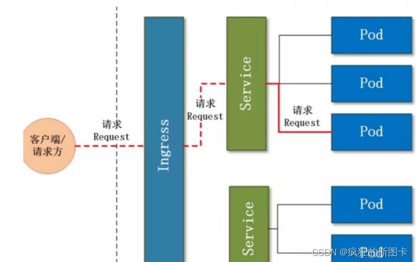 [External link image transfer failed, the source site may have anti-leech mechanism, it is recommended to save the image and upload it directly (img-pws46qKX-1647871701894) (C:\Users\zhuquanhao\Desktop\Screenshot Command Collection\linux\k8s\k8s Getting Started Theory\8.bmp)]