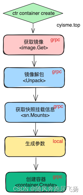 Containerd Container管理功能解析