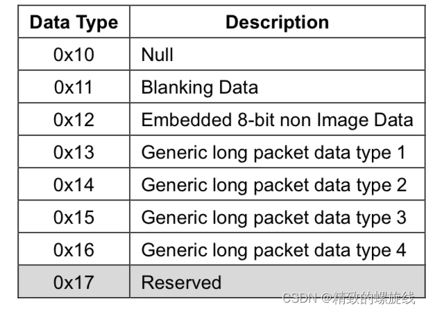 图源MIPI CSI-2官方文档