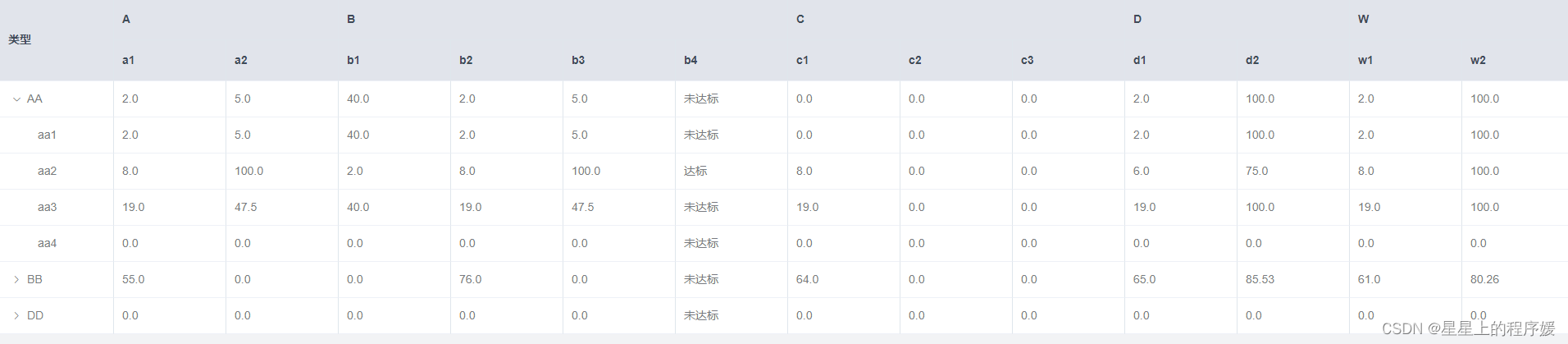 vue+element实现多级表头加树结构