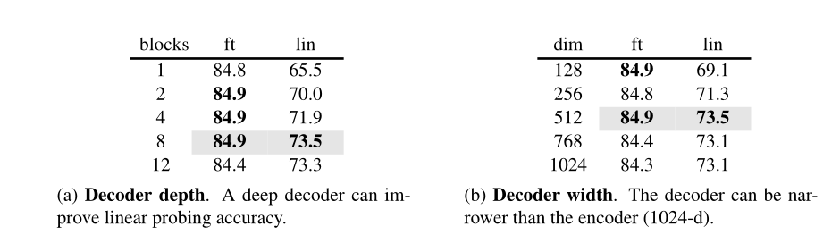 何凯明最新一作:Masked Autoencoders Are Scalable Vision Learners-CSDN博客