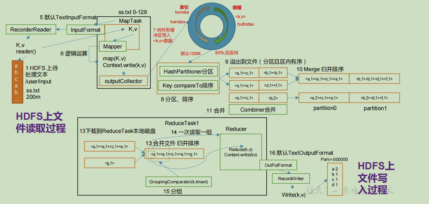 Hadoop 学习 Yarn（四）_ CSDN博客