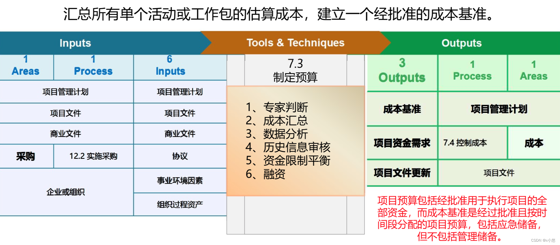 制定预算