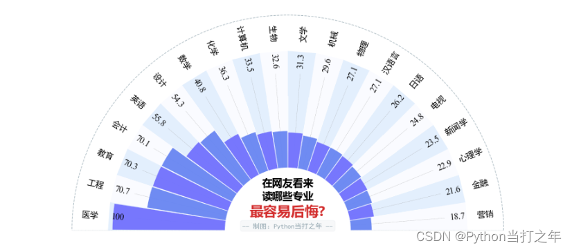 Matplotlib | 高阶绘图案例【2】- 读哪些专业最容易后悔?