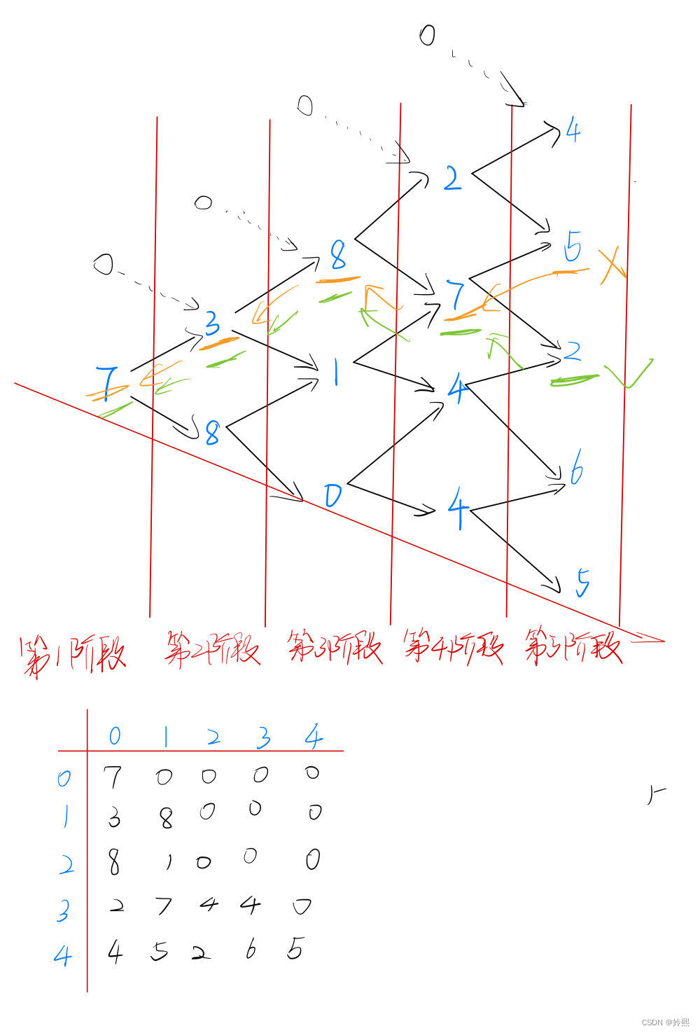 根据题目描述,可以画出一个阶段图(更清晰的得到每条路径),并将三角