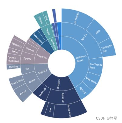 数据可视化中图表的意义及其与数据的关系