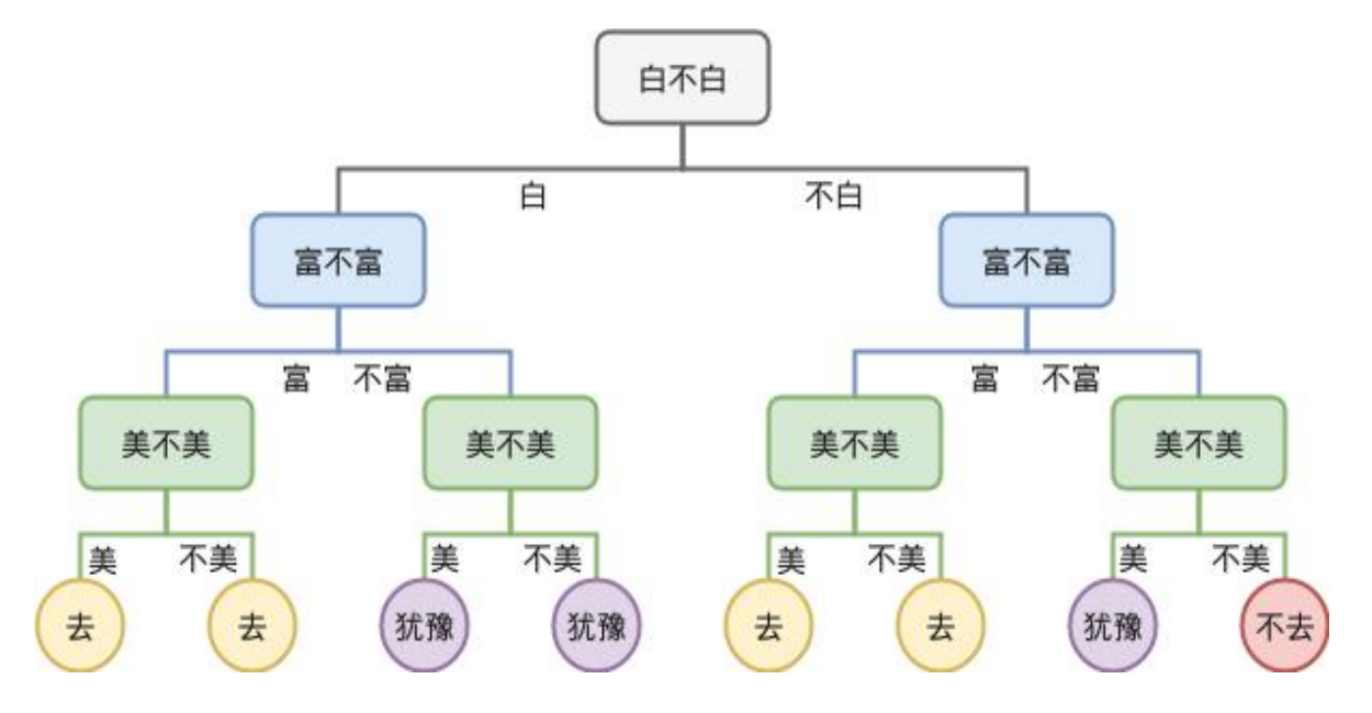 决策树---使用三种方法对数据建立决策树_决策树 怎么做-CSDN博客