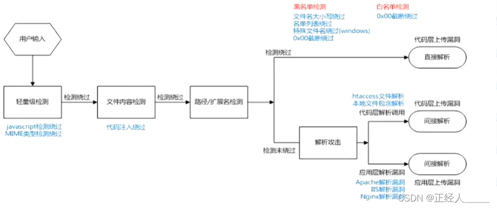 Unsafe Fileupload-基础篇（文件上传绕过技巧与upload-labs靶场）