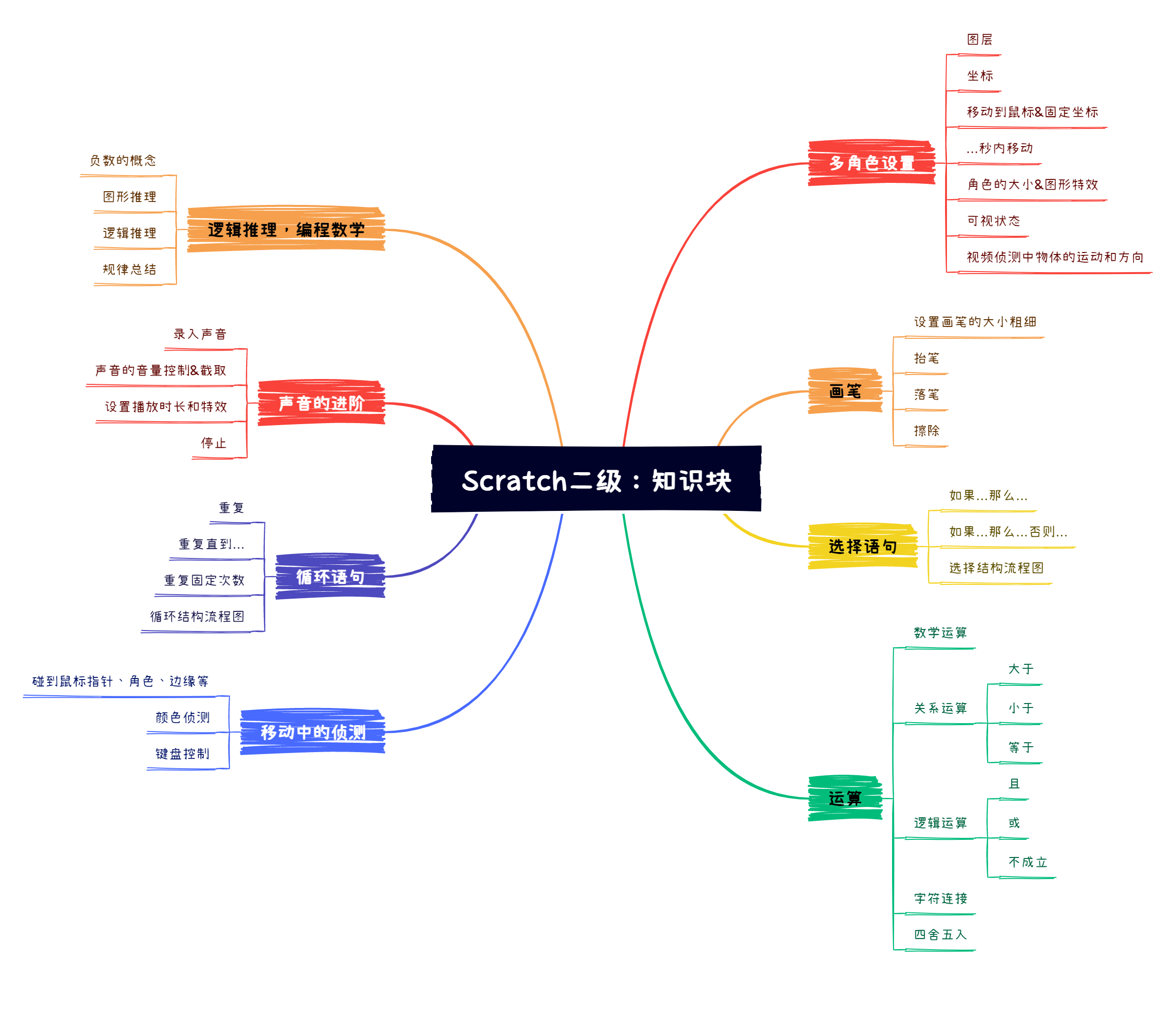 【编程题】【Scratch二级】2022.09 绘制图形