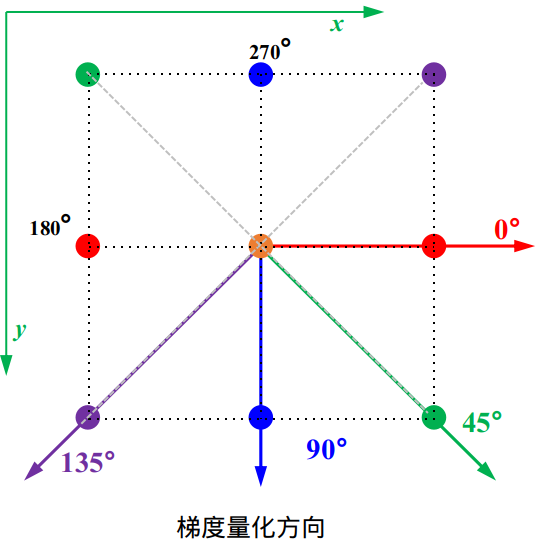 梯度量化方向