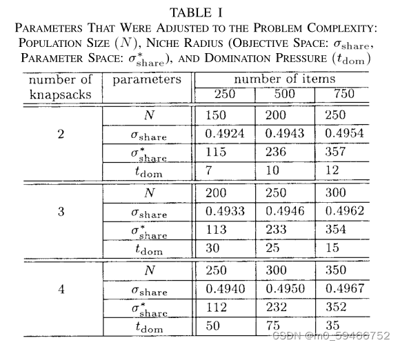 不同背包数和物品数对应的参数值（种群大小、niche radius或、比较集大小）