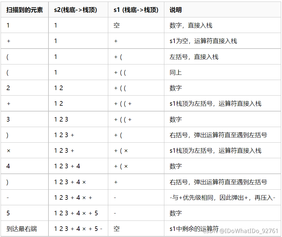 【算法】前缀、中缀、后缀表达式(逆波兰表达式)