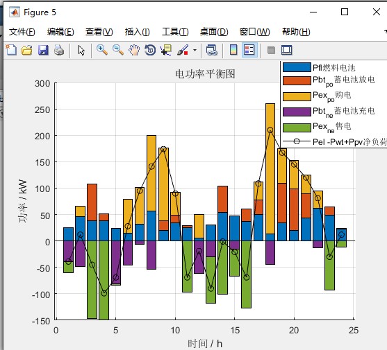 含可再生能源的热电联供型微网经济运行优化_粒子群PSO算法_matlab程序